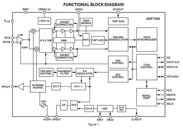 Analog Devices' ADF7020 transceiver IC Analog Devices’ ADF7020 transceiver IC